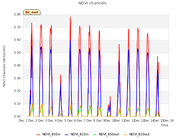 plot of NDVI channels