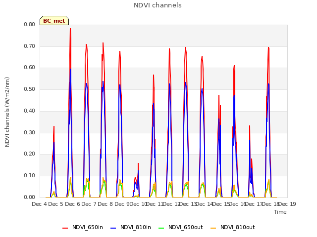 plot of NDVI channels