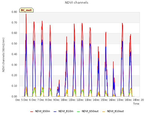 plot of NDVI channels