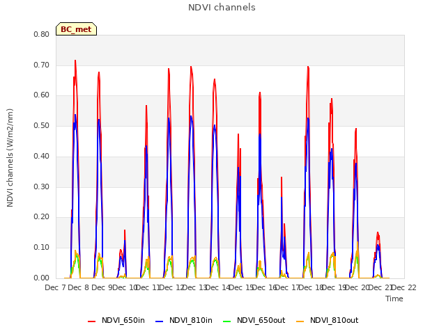 plot of NDVI channels