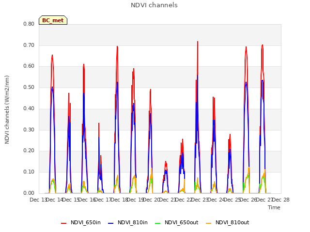 plot of NDVI channels