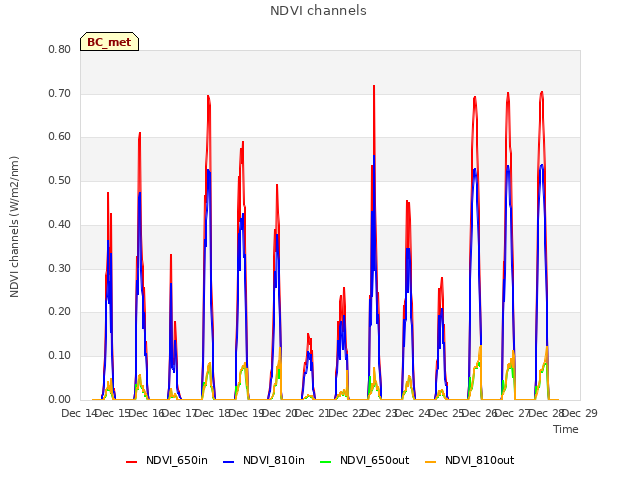 plot of NDVI channels