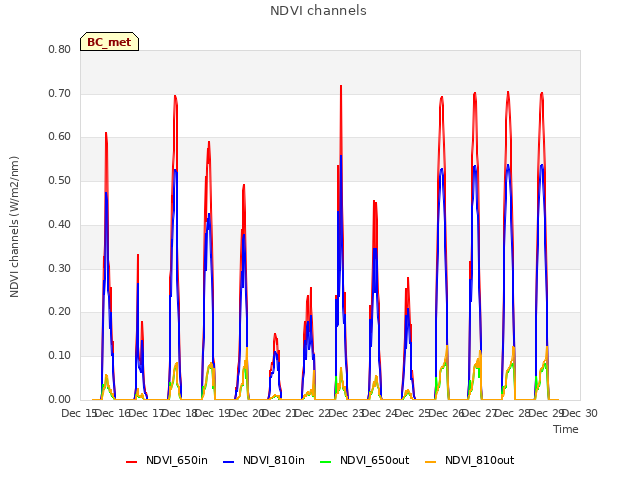 plot of NDVI channels