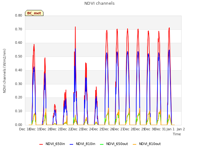 plot of NDVI channels