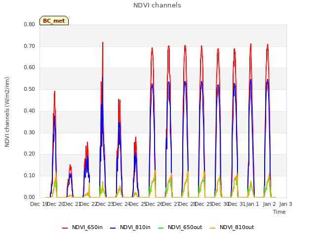 plot of NDVI channels