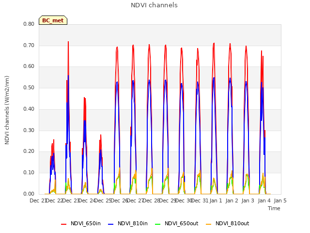 plot of NDVI channels