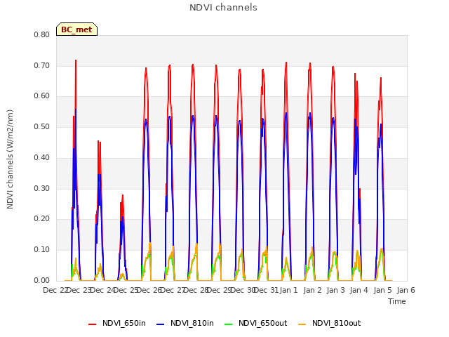 plot of NDVI channels