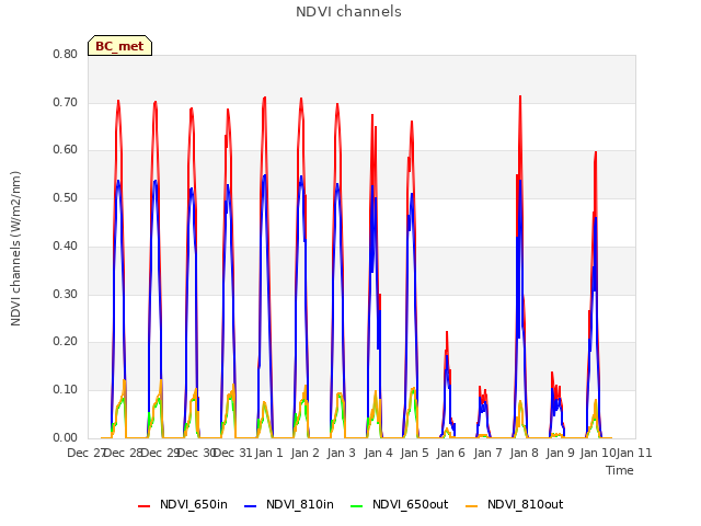 plot of NDVI channels