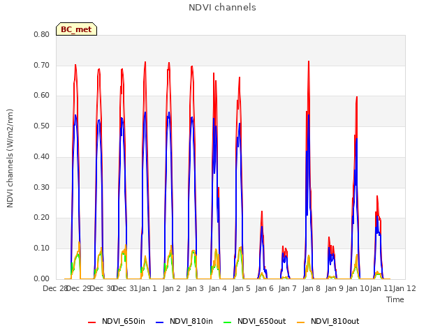 plot of NDVI channels