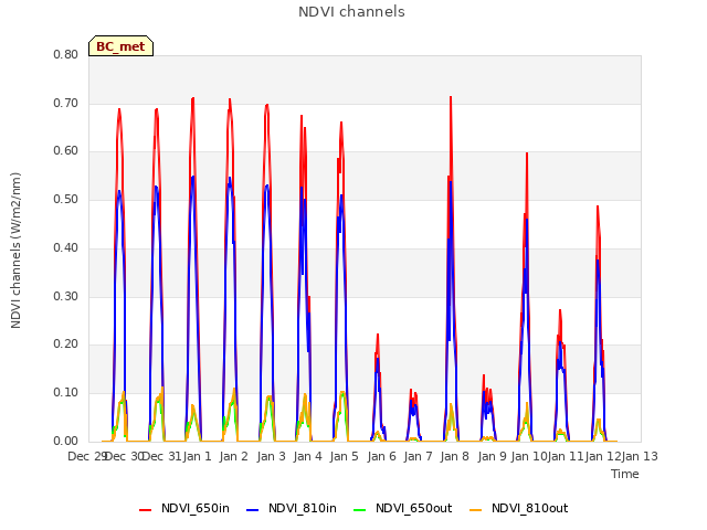 plot of NDVI channels