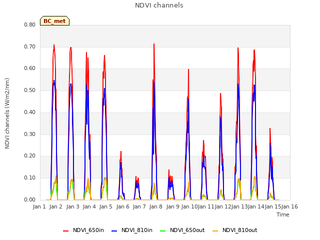 plot of NDVI channels