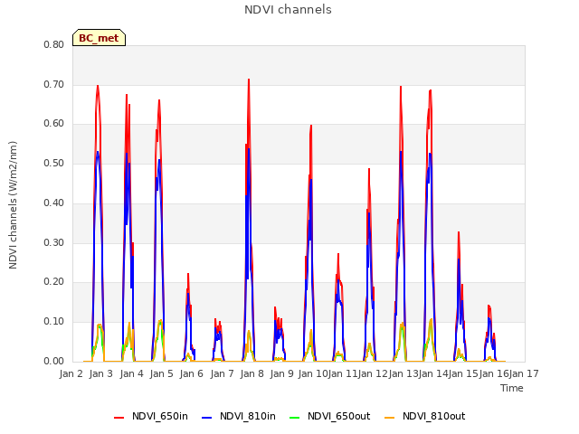 plot of NDVI channels