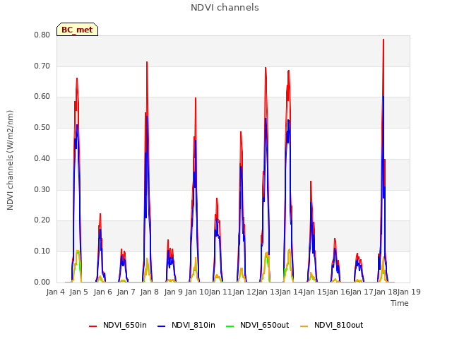 plot of NDVI channels