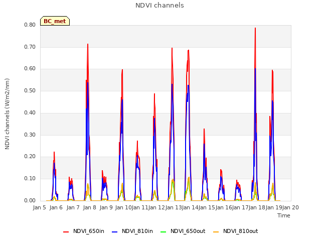 plot of NDVI channels