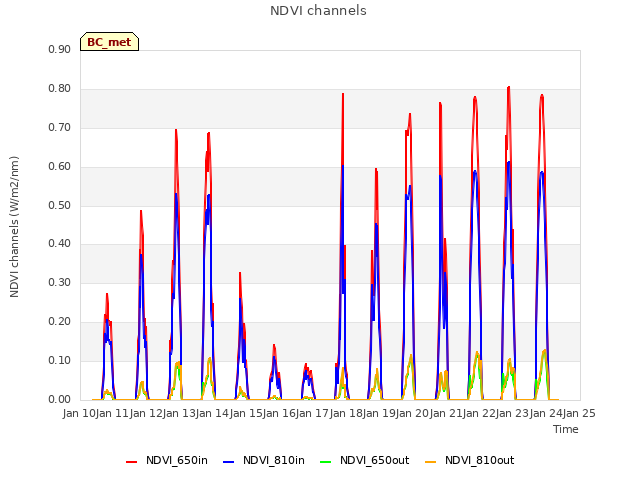 plot of NDVI channels