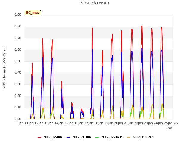 plot of NDVI channels