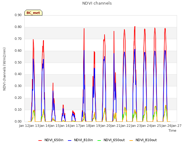 plot of NDVI channels