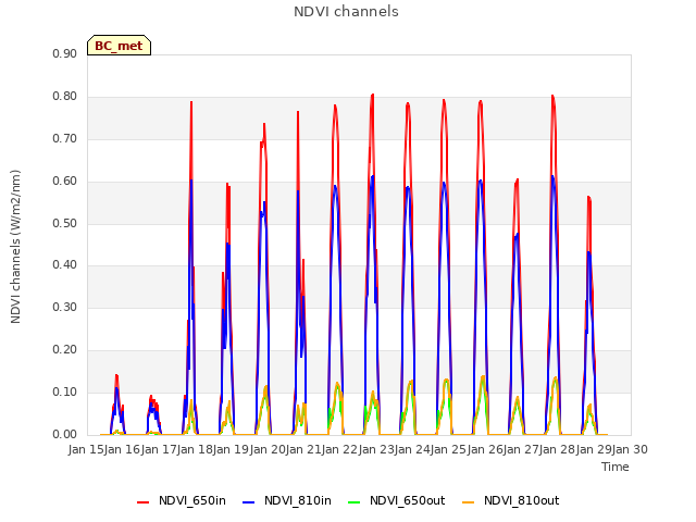 plot of NDVI channels