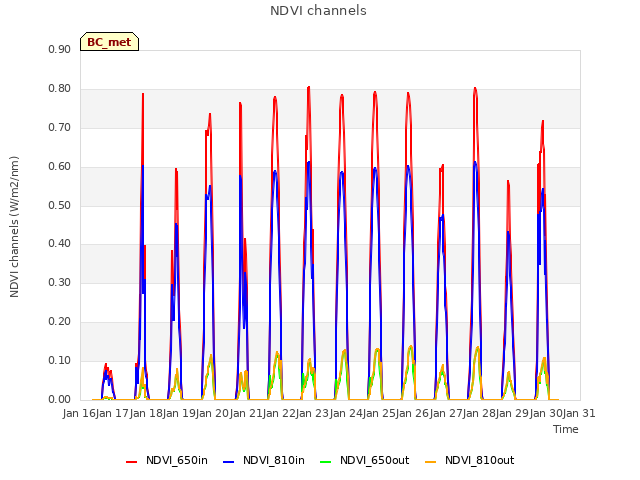 plot of NDVI channels