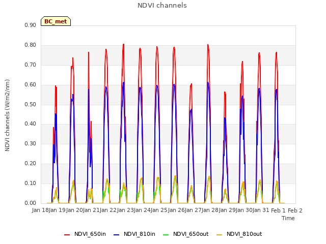 plot of NDVI channels