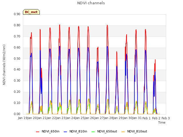 plot of NDVI channels