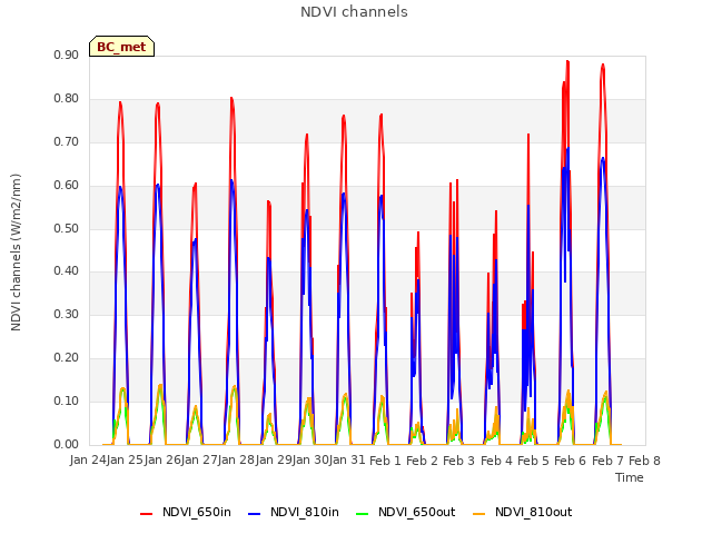 plot of NDVI channels