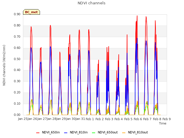 plot of NDVI channels