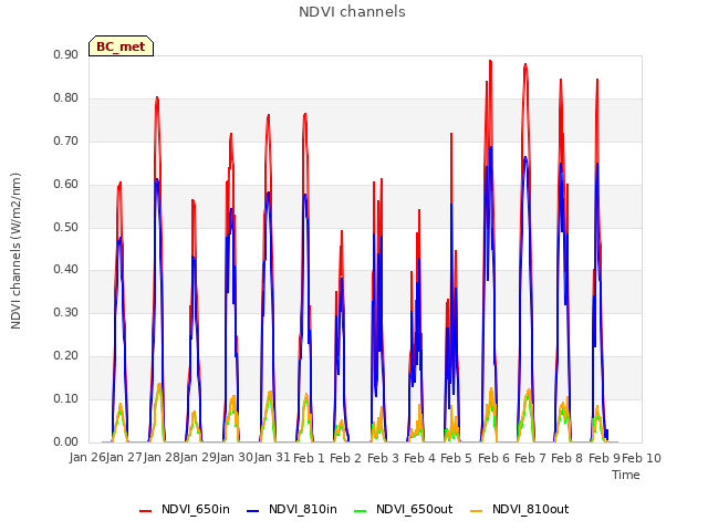 plot of NDVI channels