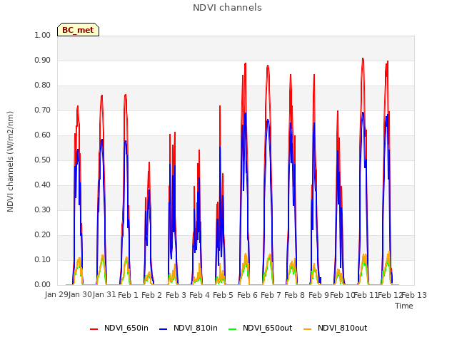 plot of NDVI channels