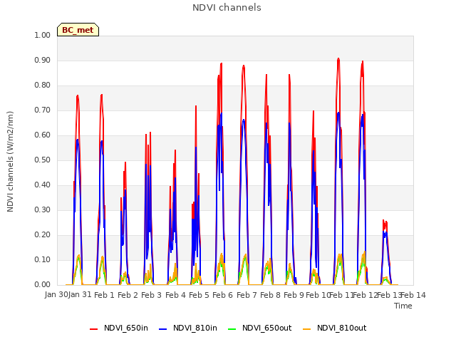 plot of NDVI channels