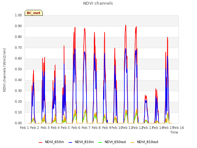 plot of NDVI channels