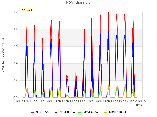 plot of NDVI channels