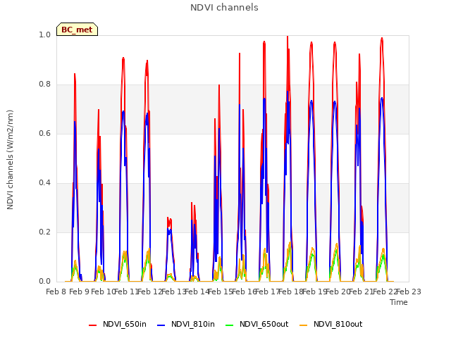 plot of NDVI channels