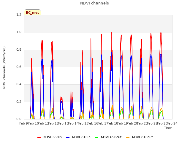 plot of NDVI channels