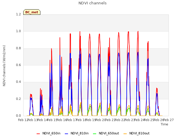 plot of NDVI channels