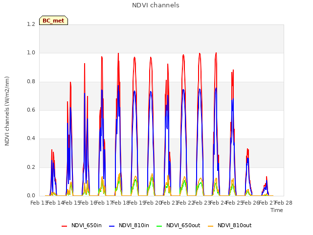 plot of NDVI channels