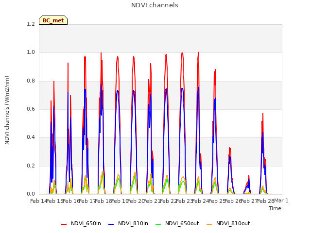 plot of NDVI channels