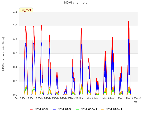 plot of NDVI channels