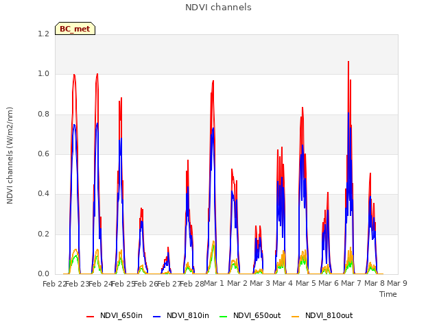 plot of NDVI channels