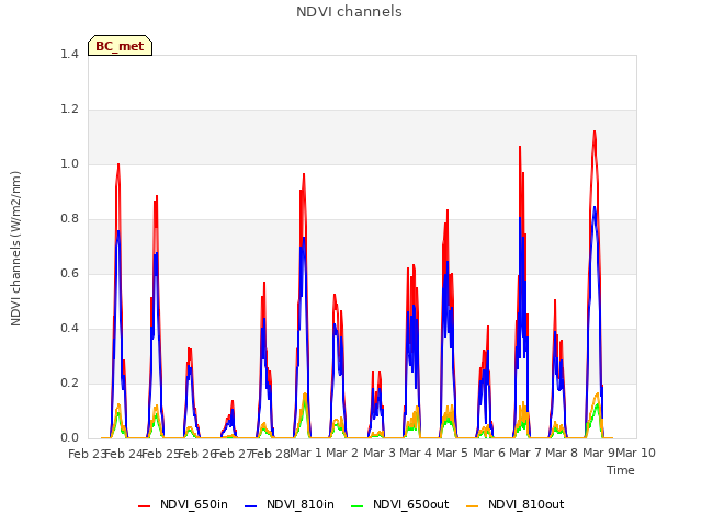 plot of NDVI channels