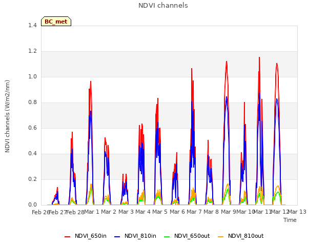 plot of NDVI channels