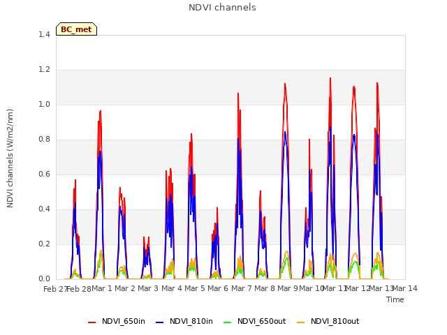 plot of NDVI channels