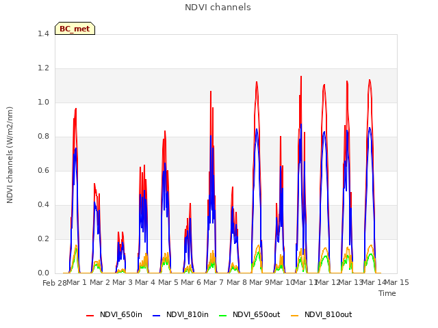 plot of NDVI channels