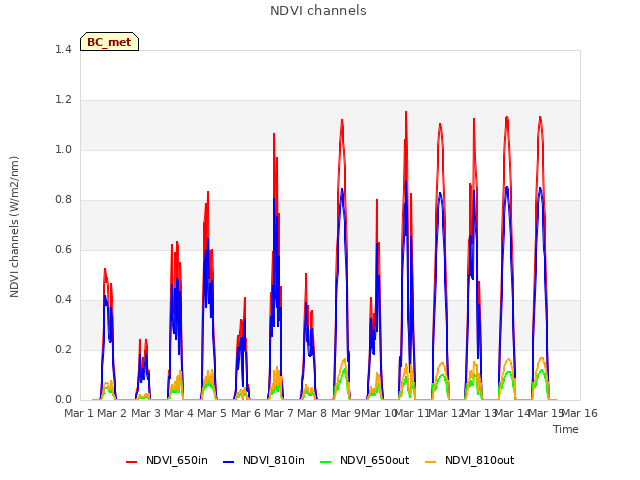 plot of NDVI channels