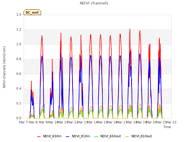 plot of NDVI channels