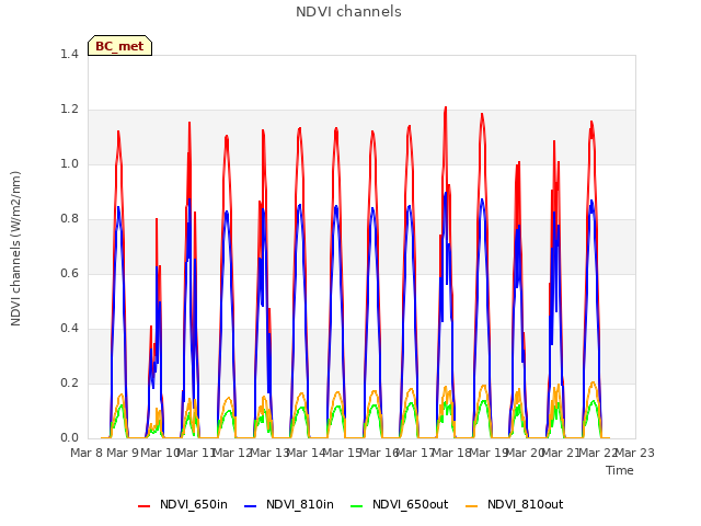 plot of NDVI channels