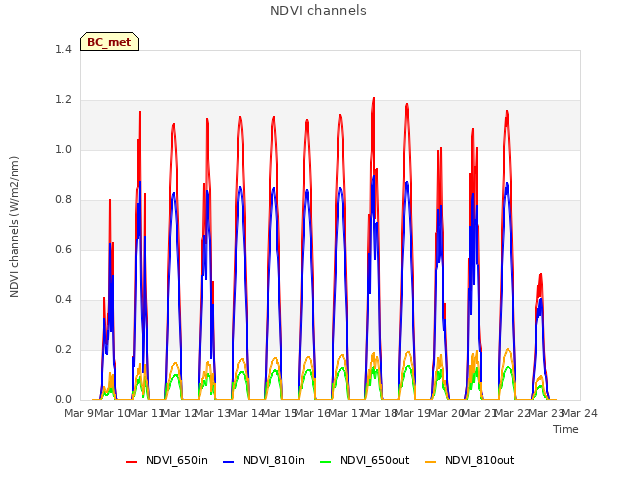 plot of NDVI channels