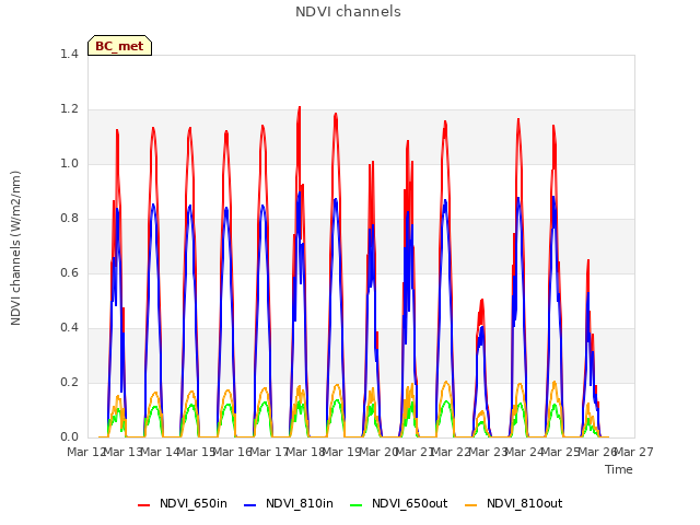 plot of NDVI channels