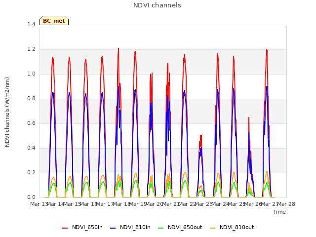 plot of NDVI channels