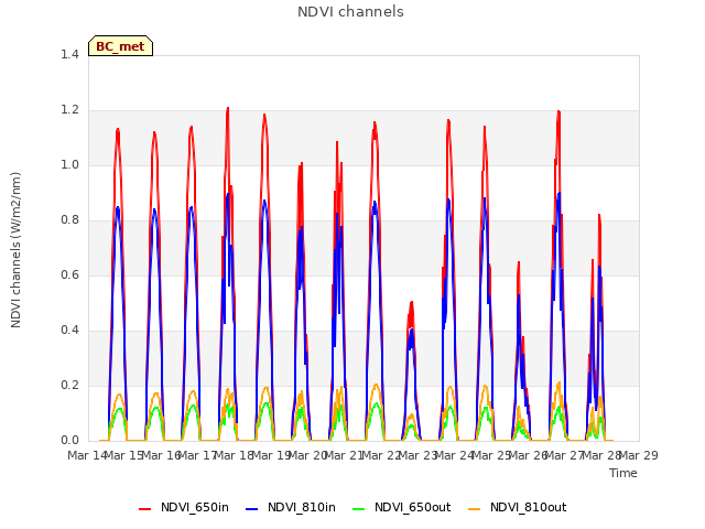 plot of NDVI channels